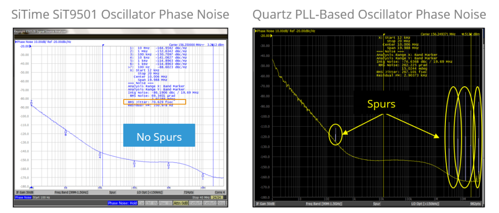 Figura 3: Comparación de ruido de fase del oscilador MEMS SiT9501 (fluctuación RMS: 70,629 femtosegundos, sin 