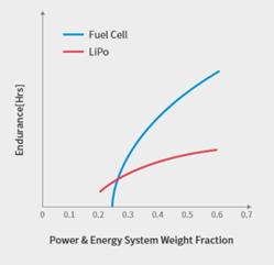 Comparación de la densidad de energía: pilas de combustible de hidrógeno y energía de litio