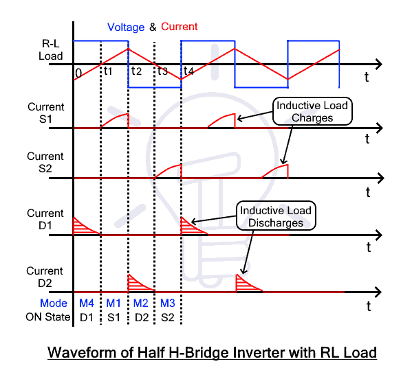 Formas de onda del inversor de medio puente H con carga RL