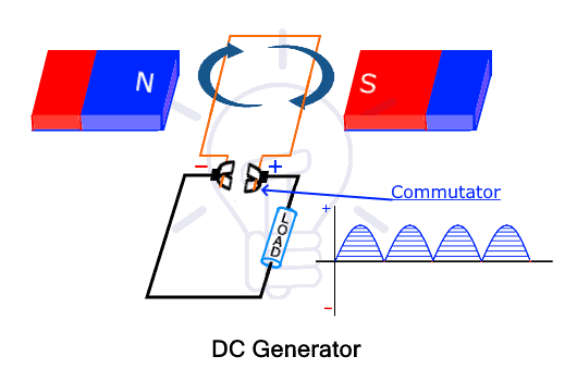 generador de corriente continua