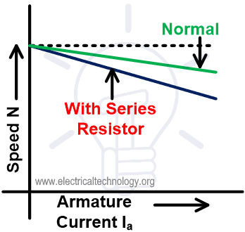 Características de velocidad-corriente del método de control de resistencia del inducido del motor de derivación de CC