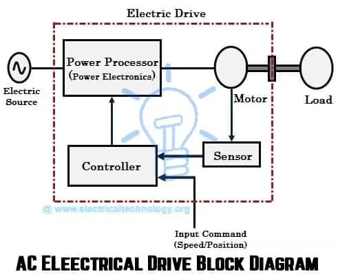 Diagrama de bloques de accionamiento eléctrico de CA - ¿Qué es el accionamiento eléctrico?