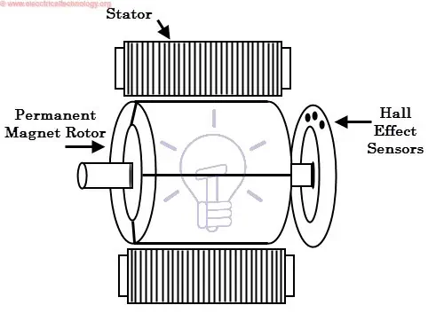 Estructura del motor BLDC