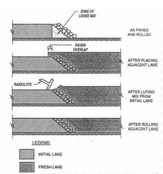 Un método sin tratamiento para la construcción de juntas longitudinales en pavimento asfáltico