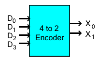 Codificador de 4 a 2 líneas