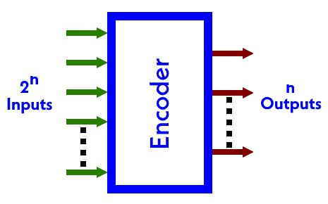 codificador