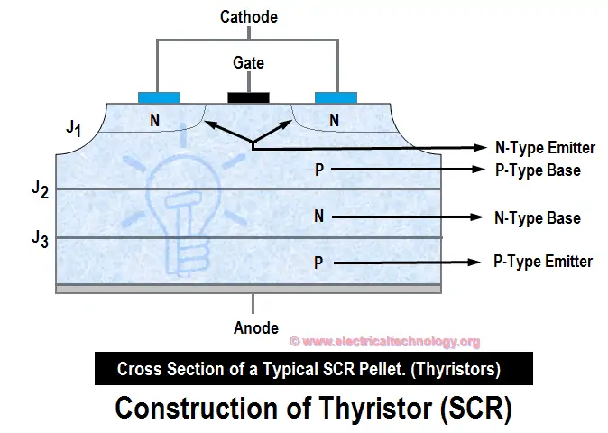 Estructura de SCR y Tiristor