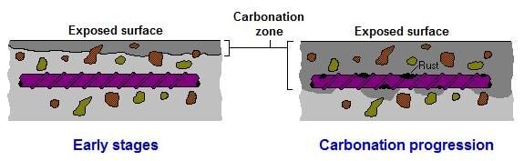 Diagrama esquemático del proceso de carbonatación del hormigón.