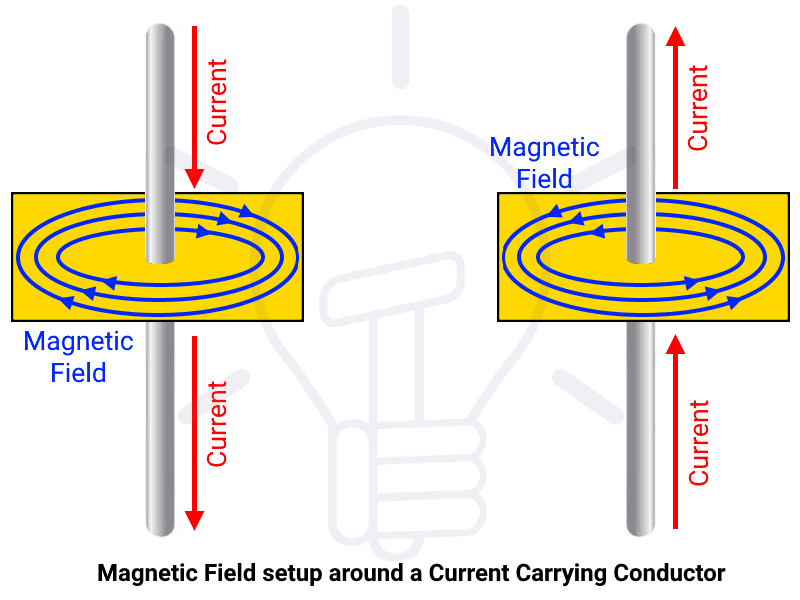 Configuración del campo magnético alrededor de los conductores que transportan corriente