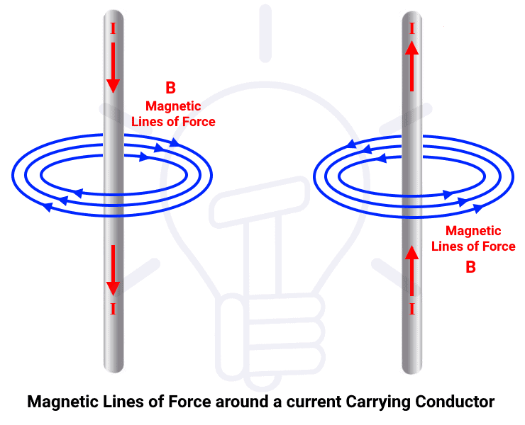 líneas de campo magnético alrededor de un conductor que transporta corriente