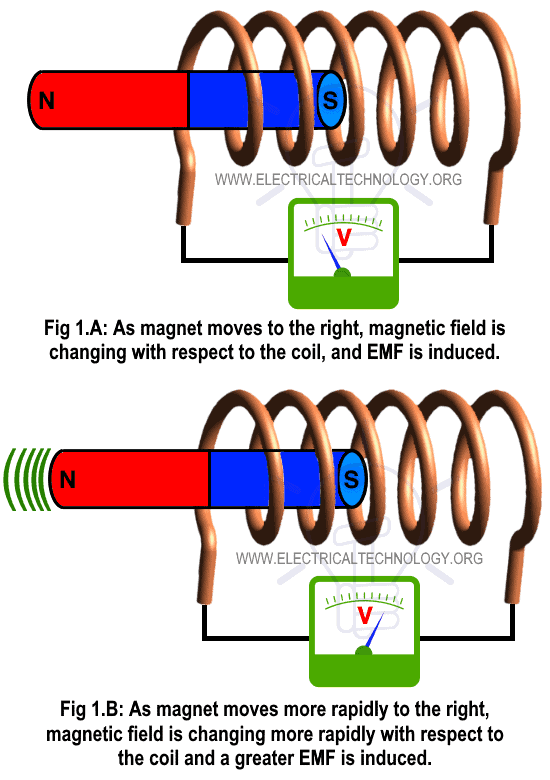 ¿Qué Es La Ley De Faraday?Ley De Inducción Electromagnética