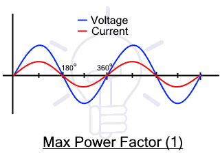 Factor de potencia máximo