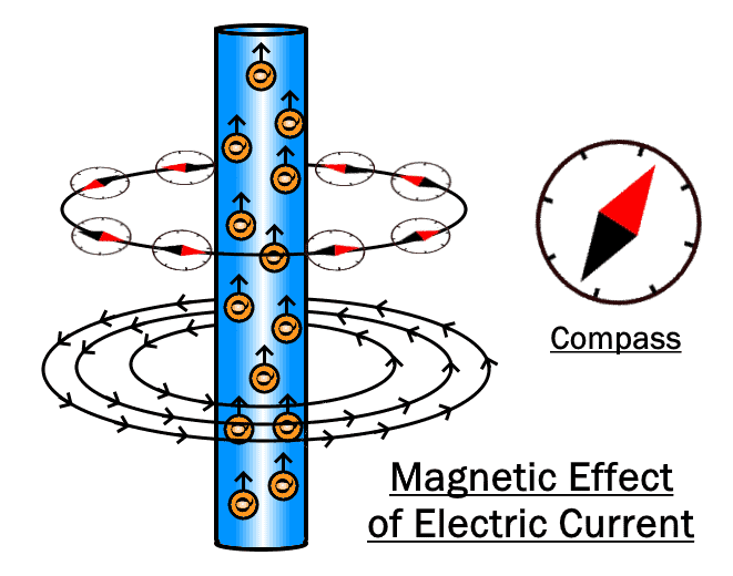 efecto magnetico de la corriente electrica