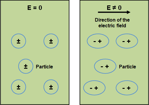     Polarización dieléctrica: tipos, propiedades y aplicaciones de materiales aislantes y dieléctricos