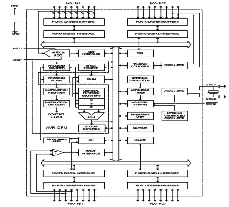 Microcontrolador ATMega - Diagrama de bloques ATMega16