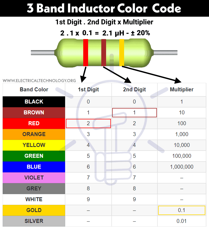 Códigos de color para inductores de 3 bandas