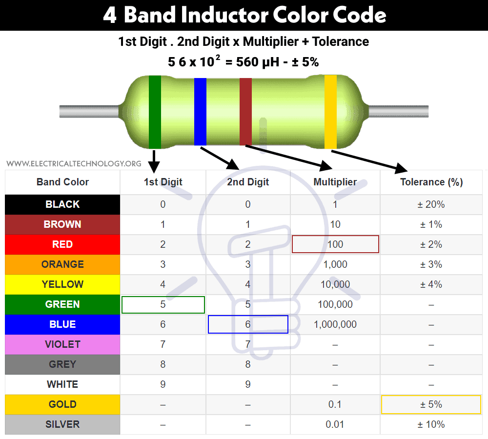 Código de color del inductor de 4 bandas