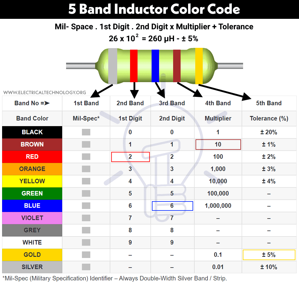 Código de color del inductor de 5 bandas
