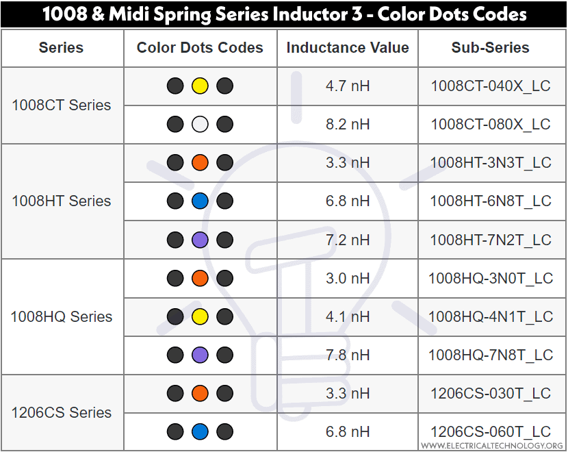 Inductores de la serie 1008 y Midi Spring 3 - Código de punto de color