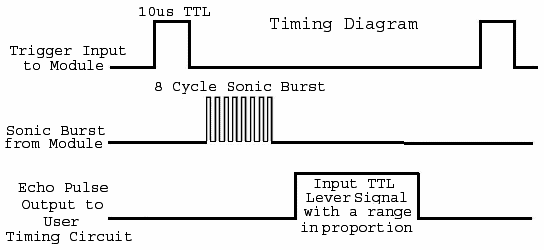 Diagrama de tiempo del sensor ultrasónico