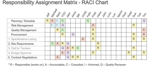 Matriz de Asignación de Responsabilidades