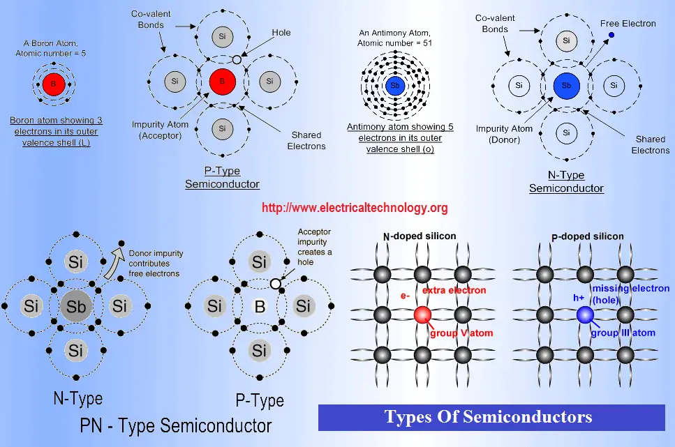 Tipo de semiconductor