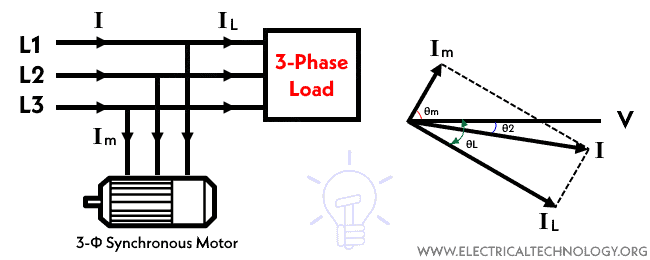 Corrección del factor de potencia con condensadores síncronos