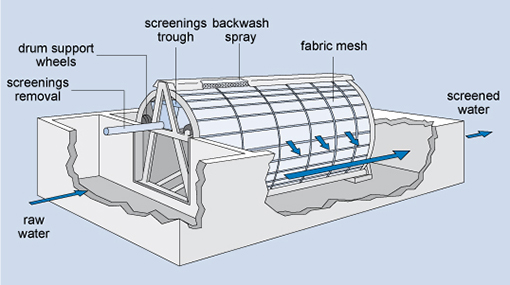 Siete etapas principales de una planta de tratamiento de agua