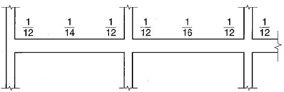 Resumen del método simplificado de ACI (método aproximado o factor de momento de ACI) para vigas donde la rigidez total de la columna supera 8 veces la rigidez total de la viga en cada extremo del tramo