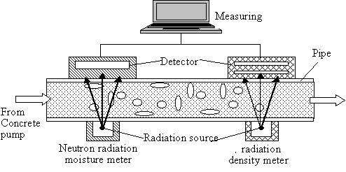 Los métodos de prueba emisivos utilizan fuentes de radiación electromagnética y sensores para sondear materiales. 