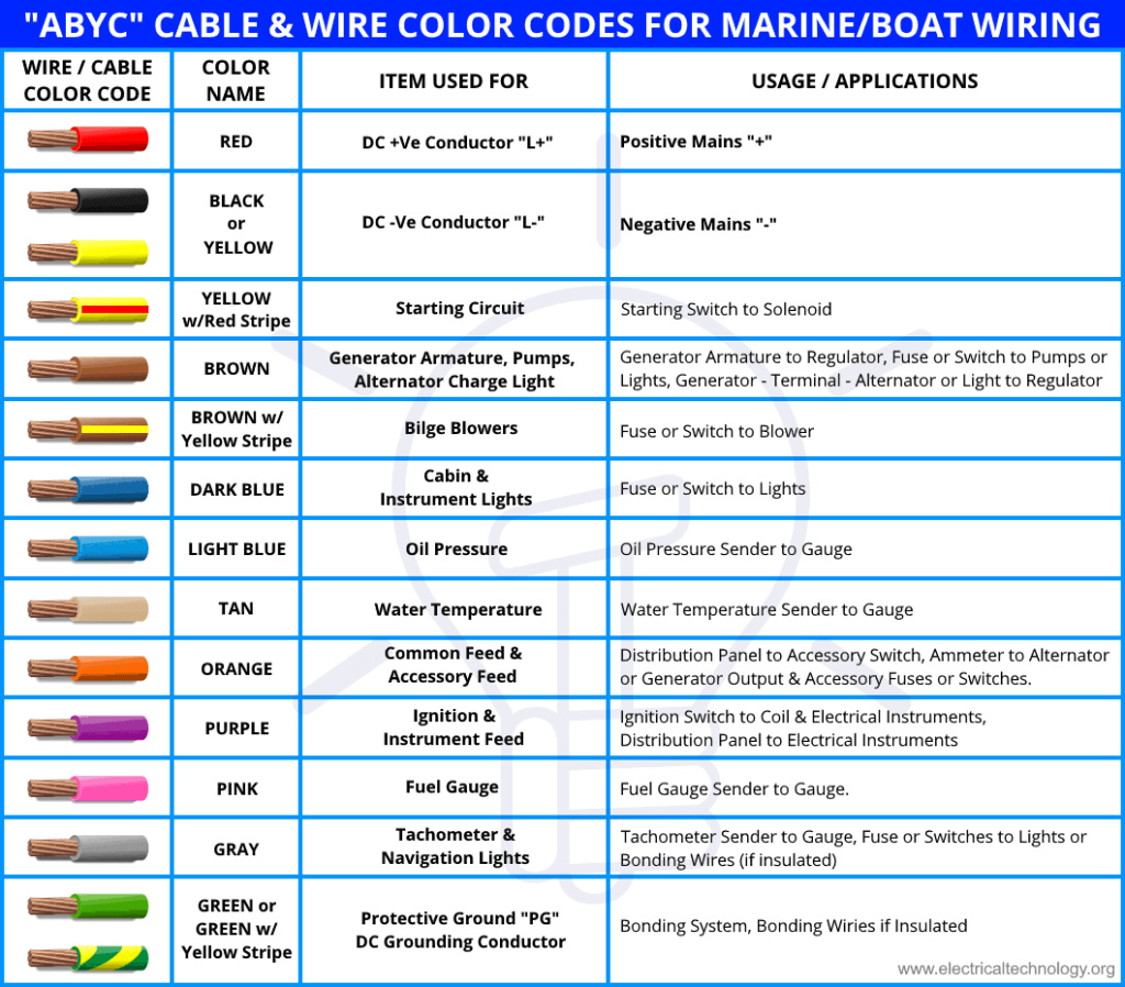 Codificación por colores de cables y alambres ABYC para yates, barcos y cableado marino