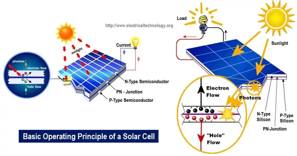 Cómo funcionan las células solares. Funcionamiento de la fotocélula. Principio de funcionamiento de la celda solar. 