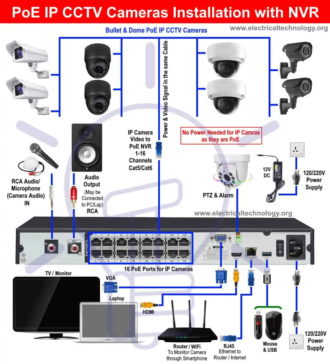 Cómo instalar la cámara CCTV IP PoE el sistema de NVR