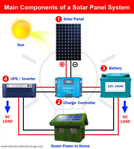 Componentes básicos necesarios para instalar un sistema de paneles solares
