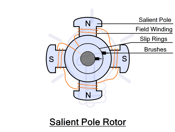 rotor de polo saliente