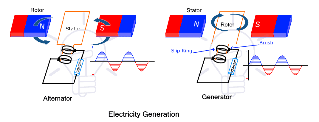 Generación de energía con alternador y generador.