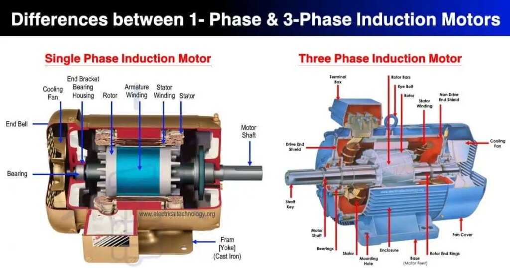 Diferencia entre motor de inducción monofásico y trifásico