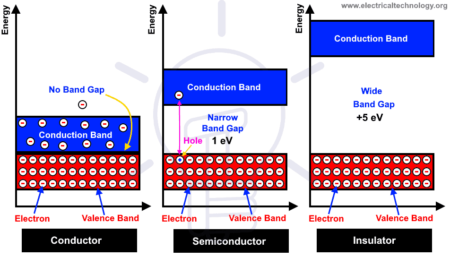Diferencias entre conductores, semiconductores y aislantes