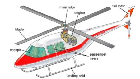 Diferentes partes del helicóptero y sus funciones.