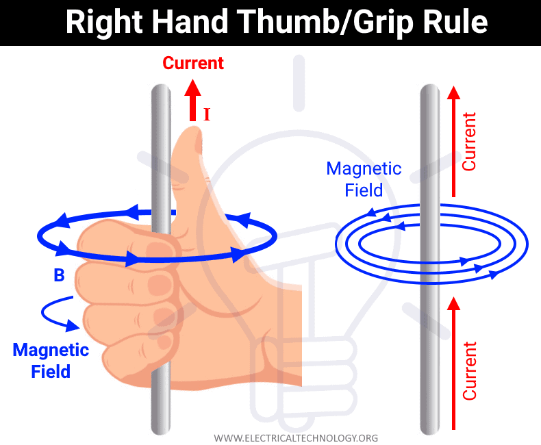 Regla del pulgar derecho - Regla de agarre