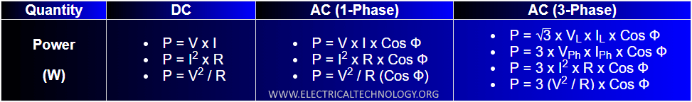 Fórmulas de potencia para circuitos AC y DC.
