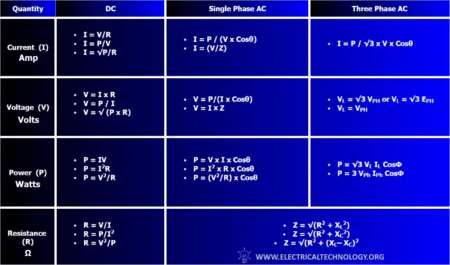 Fórmulas y ecuaciones básicas de ingeniería eléctrica.