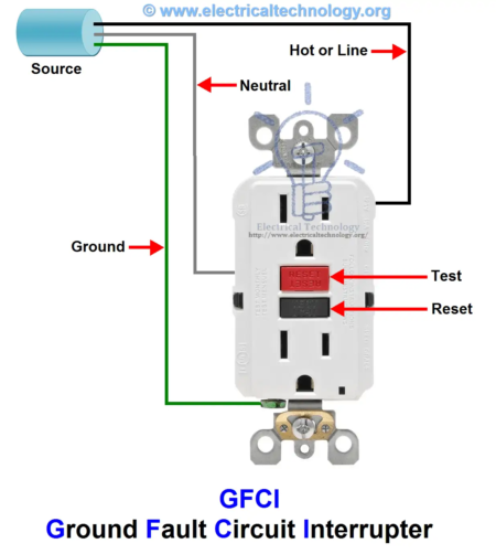GFCI: interruptor de circuito de falla a tierra.Tipo/Función/Uso