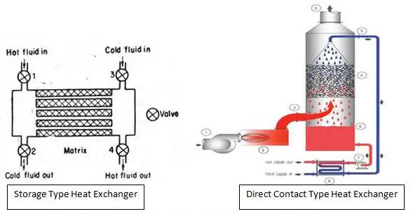 Intercambiadores de calor regenerativos y de contacto directo