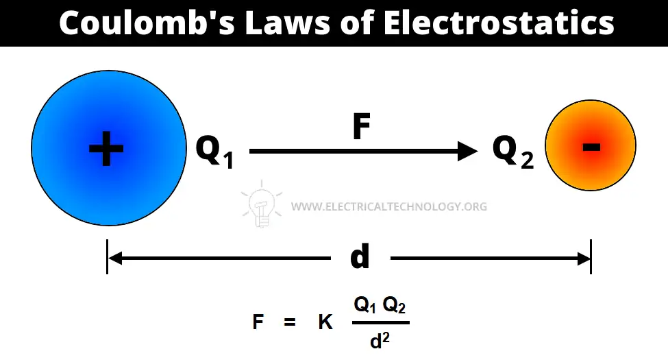 Ley de Coulomb y leyes y ejemplos de electricidad estática