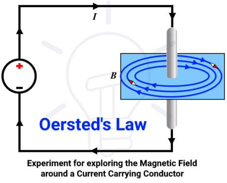 Ley de Oersted para el campo magnético de un conductor rectilíneo que transporta corriente