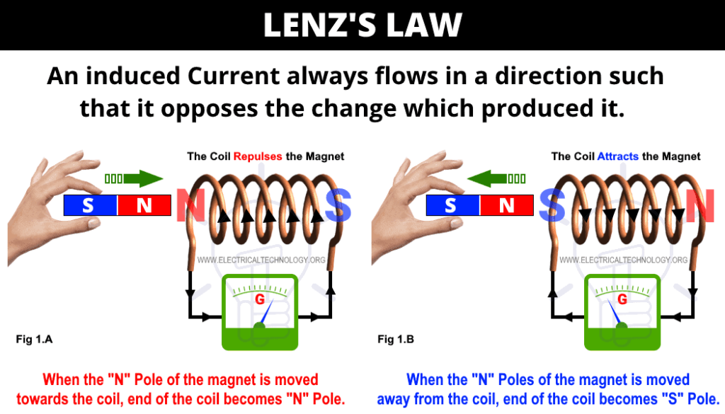 Ley de inducción electromagnética de Lenz