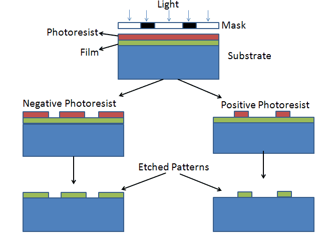 proceso de fotolitografía