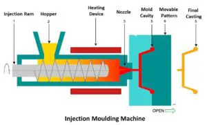 Máquina de moldeo por inyección: estructura, trabajo, aplicación, ventajas y desventajas.