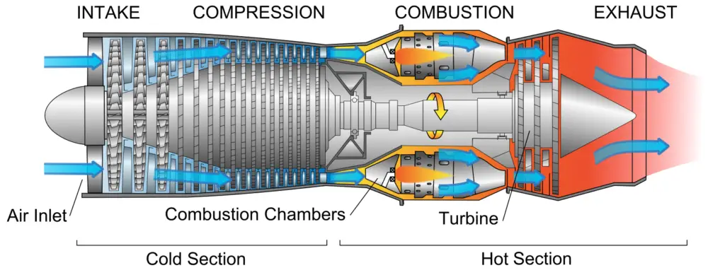 Motor turborreactor: estructura, funcionamiento, ventajas y desventajas